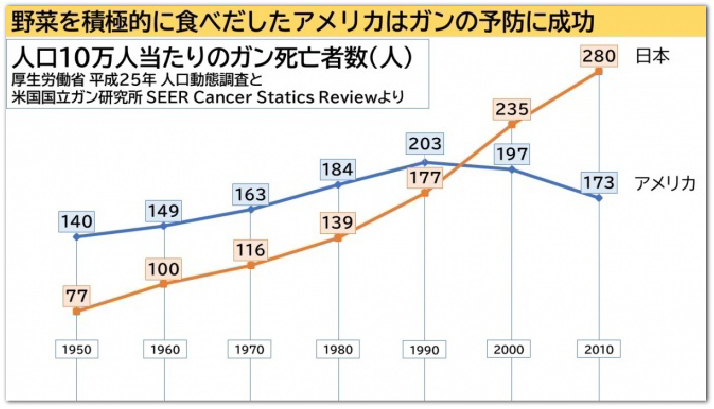 野菜を積極的に食べだしたアメリカはガンの予防に成功