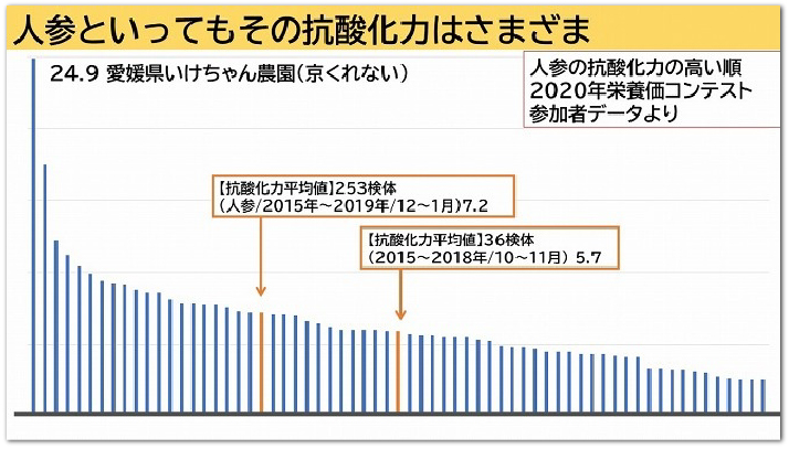 人参といっても抗酸化力はさまざま