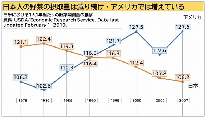 日本人の野菜の摂取量は減り続け・アメリカでは増えている